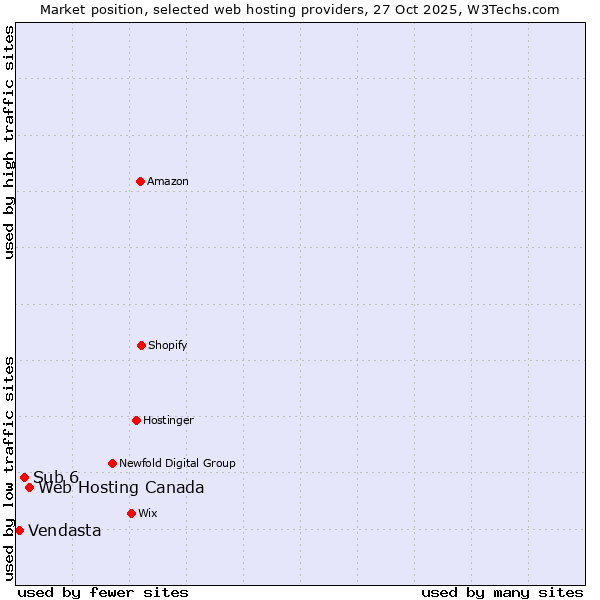 Market position of Web Hosting Canada vs. Sub 6 vs. Vendasta