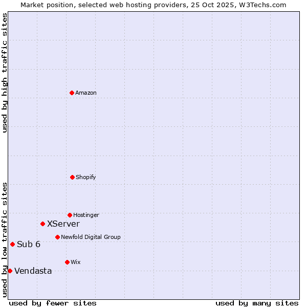 Market position of XServer vs. Sub 6 vs. Vendasta