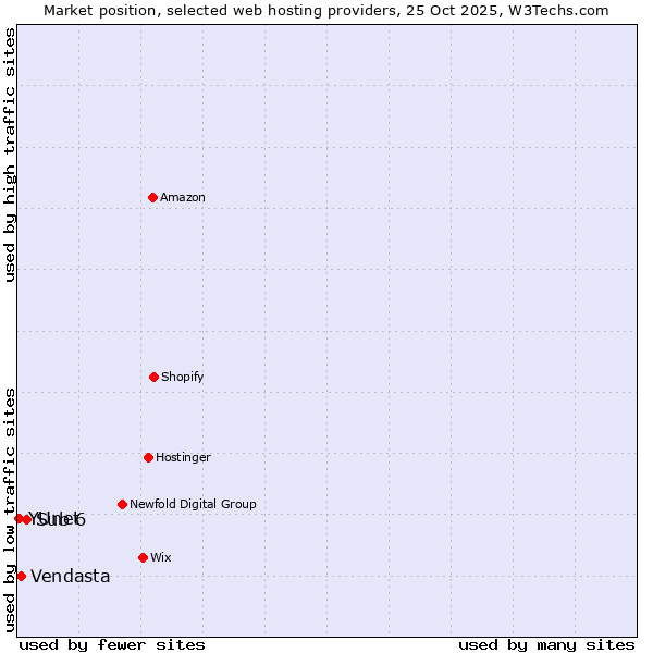 Market position of Sub 6 vs. Vendasta vs. YUnet