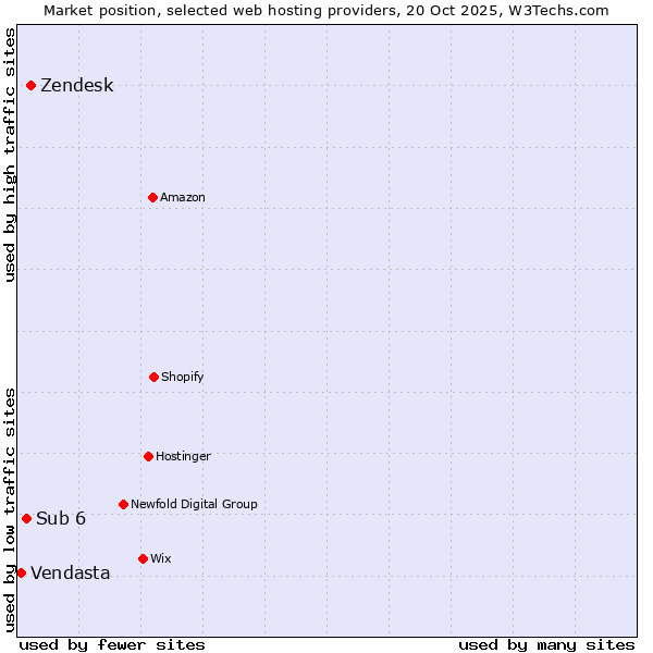 Market position of Zendesk vs. Sub 6 vs. Vendasta
