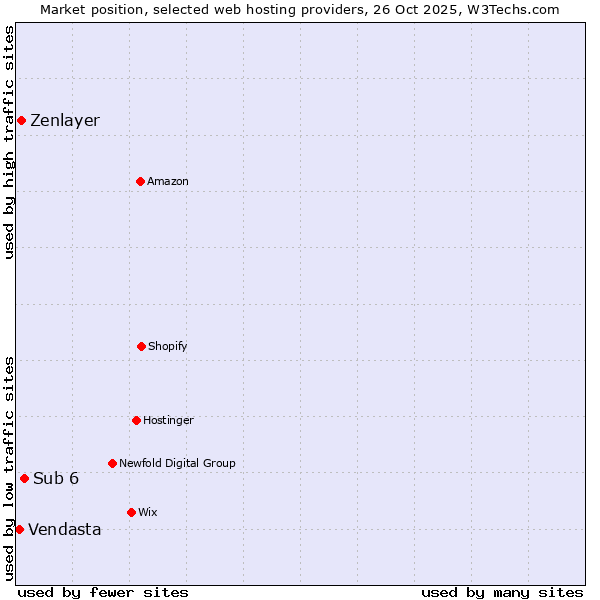 Market position of Sub 6 vs. Zenlayer vs. Vendasta