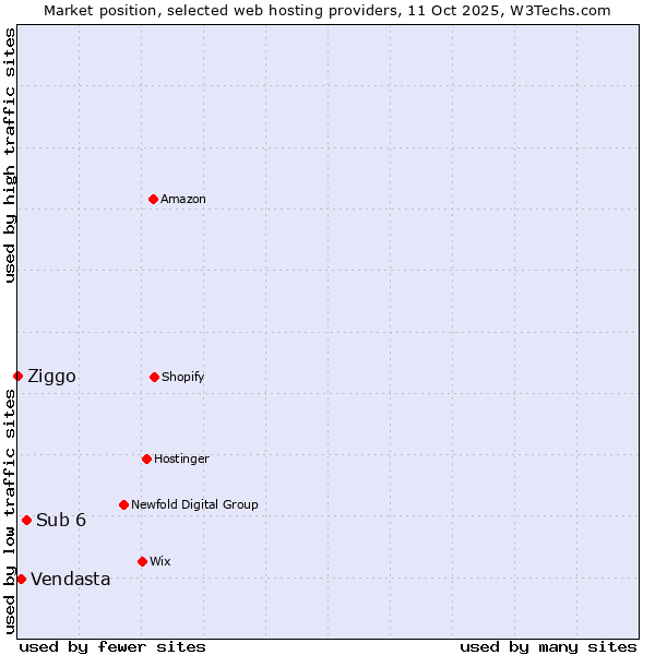 Market position of Sub 6 vs. Vendasta vs. Ziggo