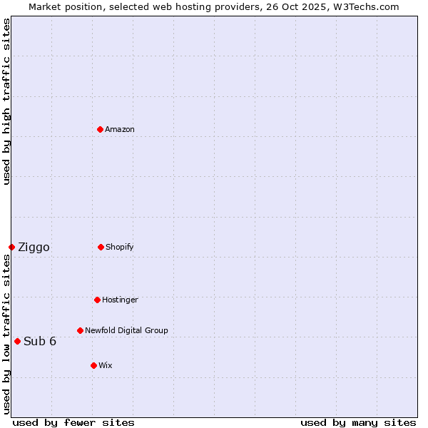 Market position of Sub 6 vs. Ziggo