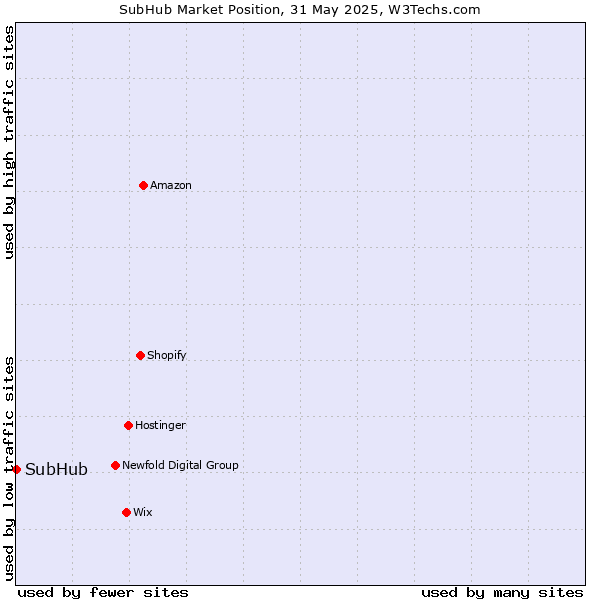 Market position of SubHub
