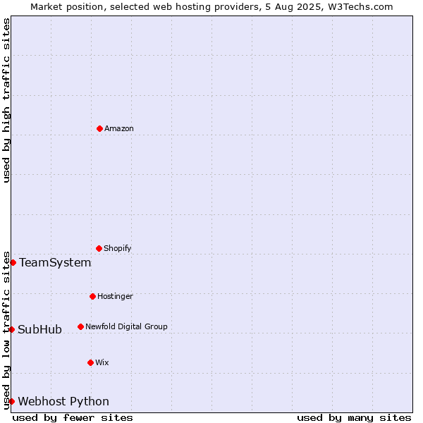 Market position of TeamSystem vs. Webhost Python vs. SubHub