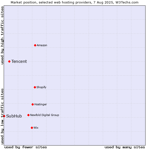 Market position of Tencent vs. SubHub