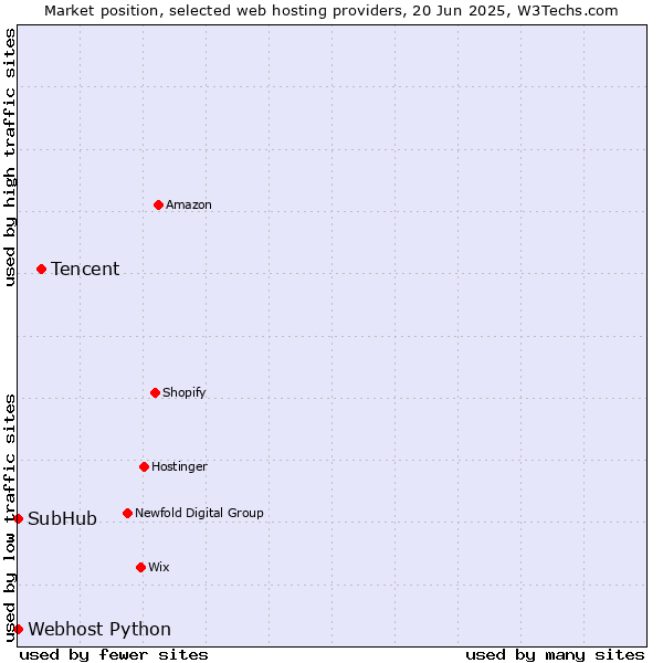 Market position of Tencent vs. Webhost Python vs. SubHub