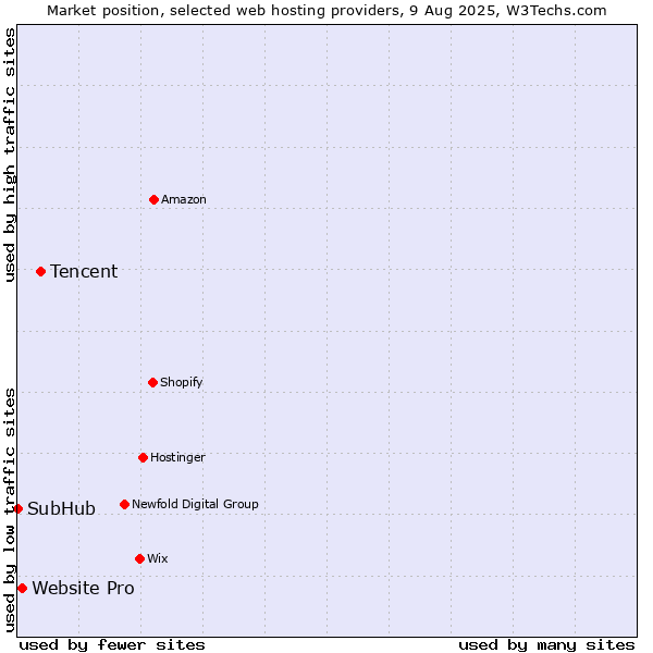 Market position of Tencent vs. Website Pro vs. SubHub