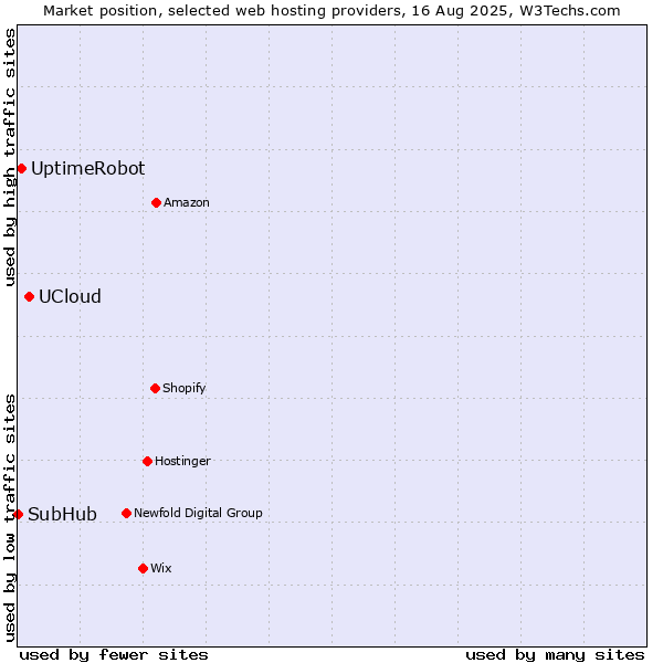 Market position of UCloud vs. UptimeRobot vs. SubHub