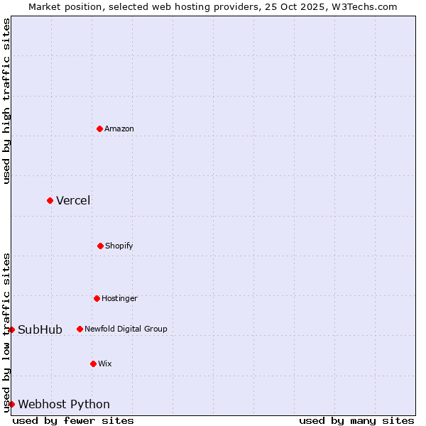 Market position of Vercel vs. Webhost Python vs. SubHub