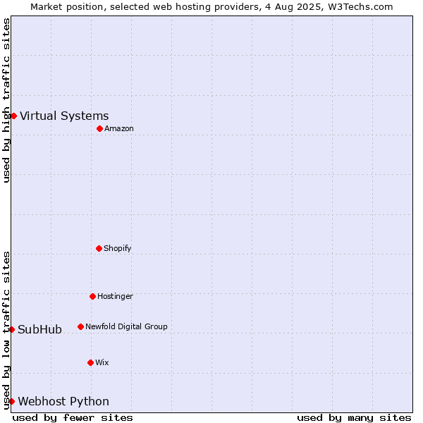 Market position of Virtual Systems vs. Webhost Python vs. SubHub