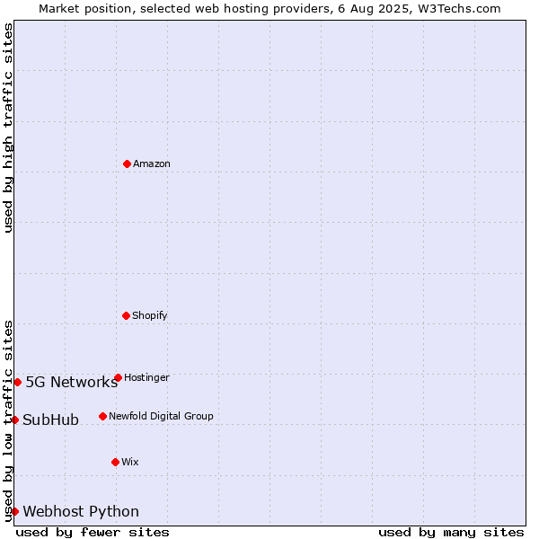 Market position of 5G Networks vs. Webhost Python vs. SubHub