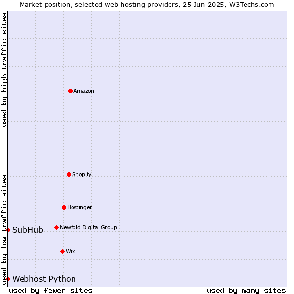 Market position of Webhost Python vs. SubHub