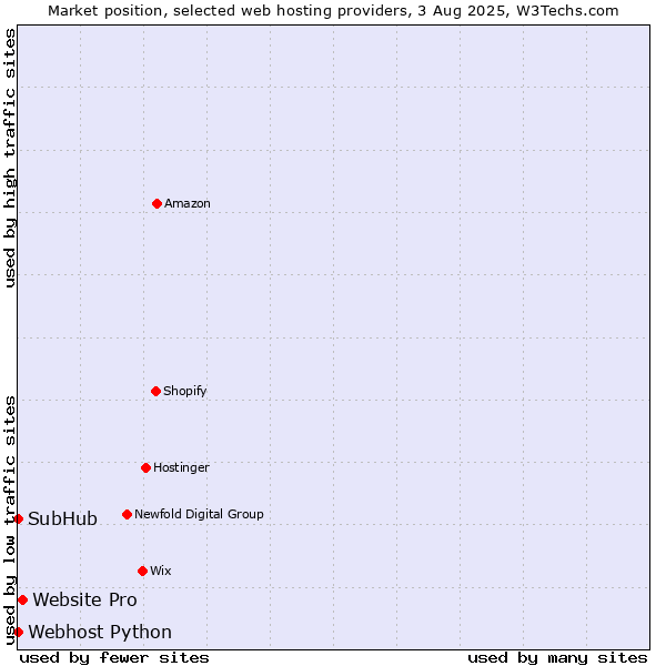 Market position of Website Pro vs. Webhost Python vs. SubHub