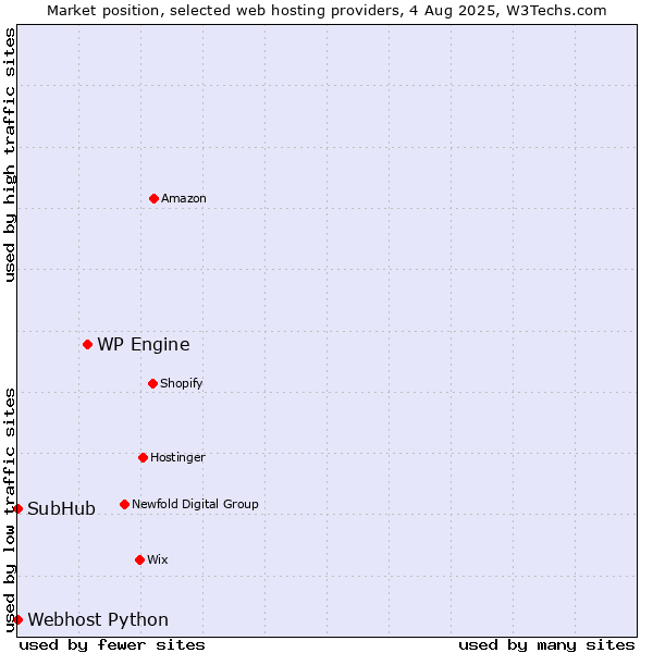 Market position of WP Engine vs. Webhost Python vs. SubHub