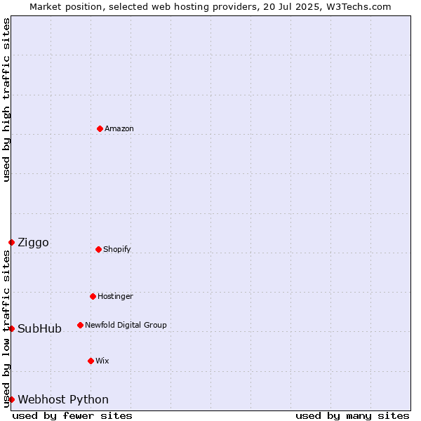 Market position of Ziggo vs. Webhost Python vs. SubHub