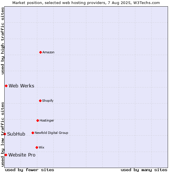 Market position of Web Werks vs. Website Pro vs. SubHub