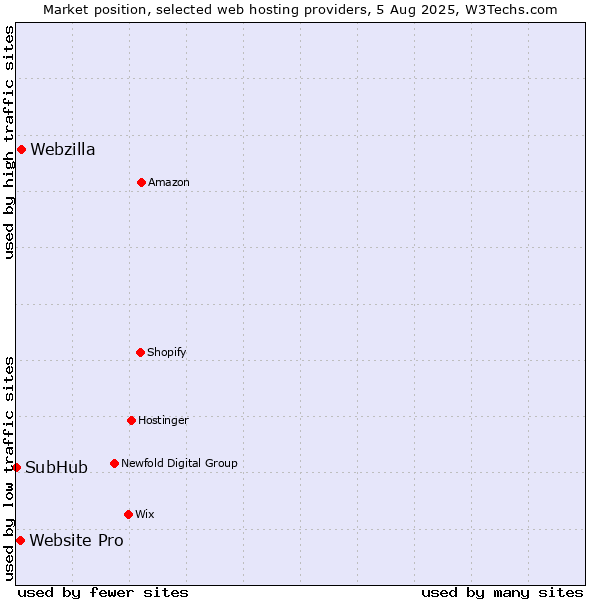 Market position of Webzilla vs. Website Pro vs. SubHub