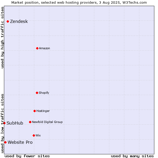 Market position of Zendesk vs. Website Pro vs. SubHub