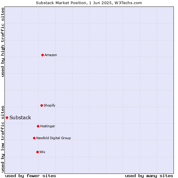 Market position of Substack