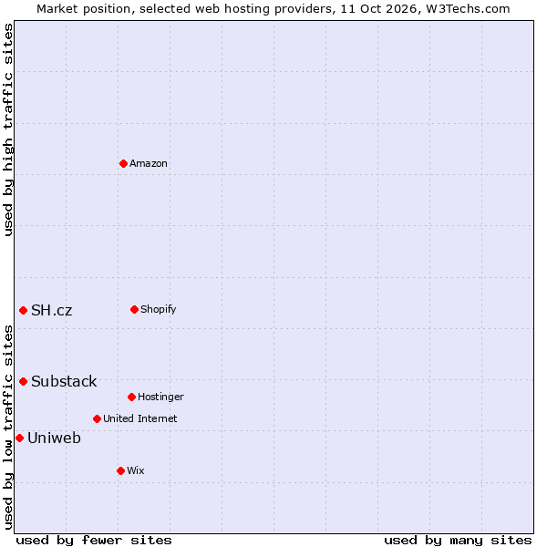 Market position of SH.cz vs. Substack vs. Uniweb