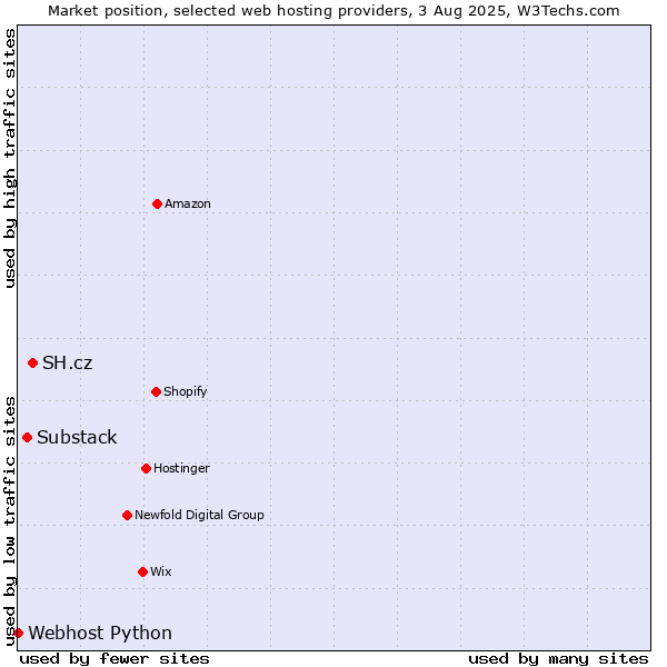 Market position of SH.cz vs. Substack vs. Webhost Python