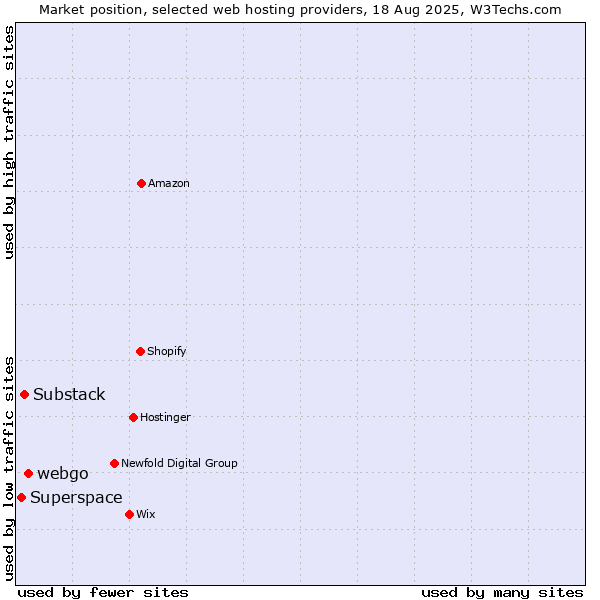 Market position of webgo vs. Substack vs. Superspace