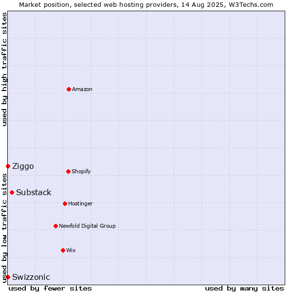 Market position of Substack vs. Ziggo vs. Swizzonic