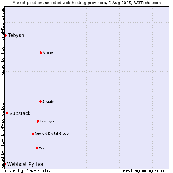 Market position of Substack vs. Tebyan vs. Webhost Python