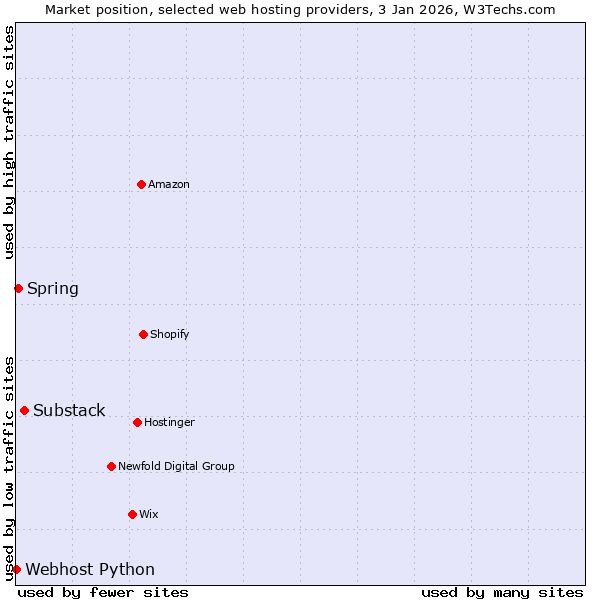 Market position of Substack vs. Spring vs. Webhost Python