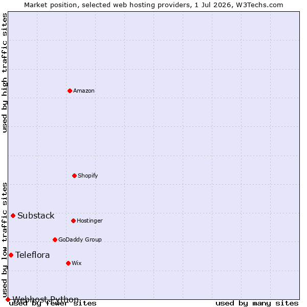 Market position of Substack vs. Teleflora vs. Webhost Python