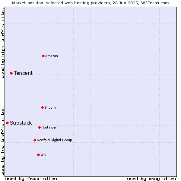 Market position of Tencent vs. Substack
