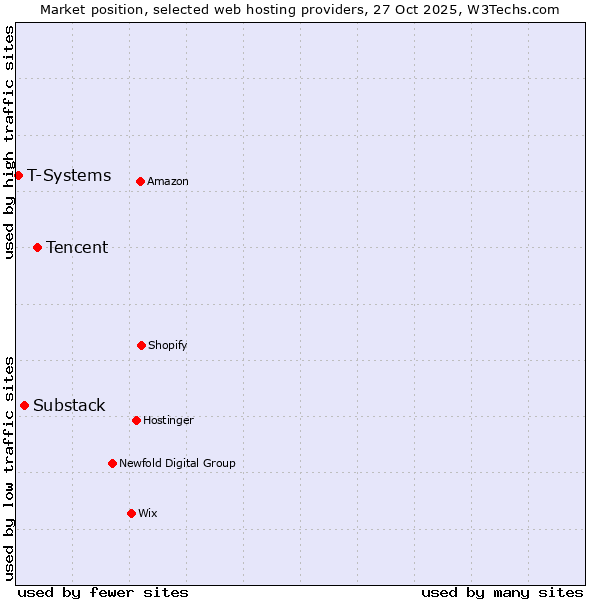 Market position of Tencent vs. Substack vs. T-Systems