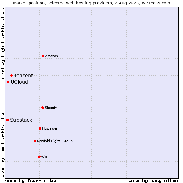 Market position of Tencent vs. UCloud vs. Substack