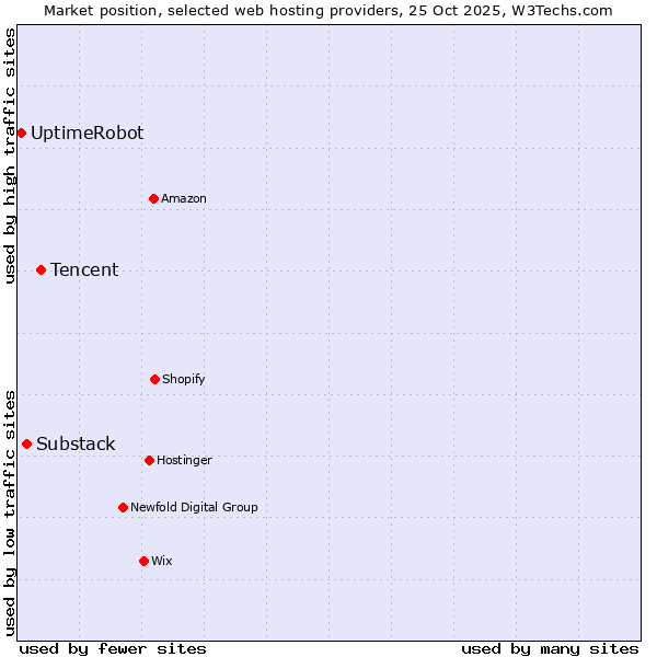 Market position of Tencent vs. Substack vs. UptimeRobot