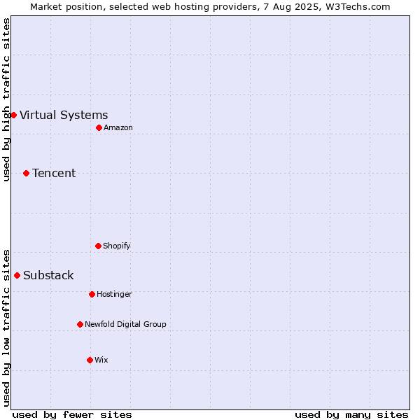 Market position of Tencent vs. Substack vs. Virtual Systems