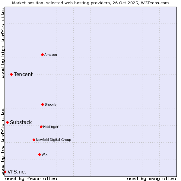 Market position of Tencent vs. Substack vs. VPS.net