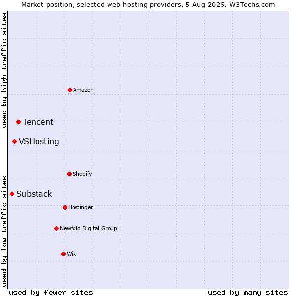 Market position of Tencent vs. VSHosting vs. Substack