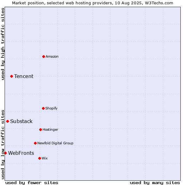 Market position of Tencent vs. Substack vs. WebFronts