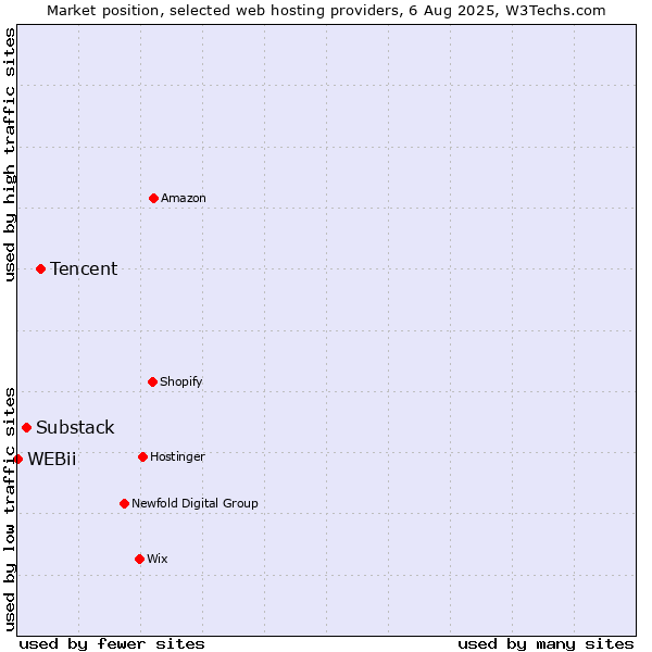 Market position of Tencent vs. Substack vs. WEBii
