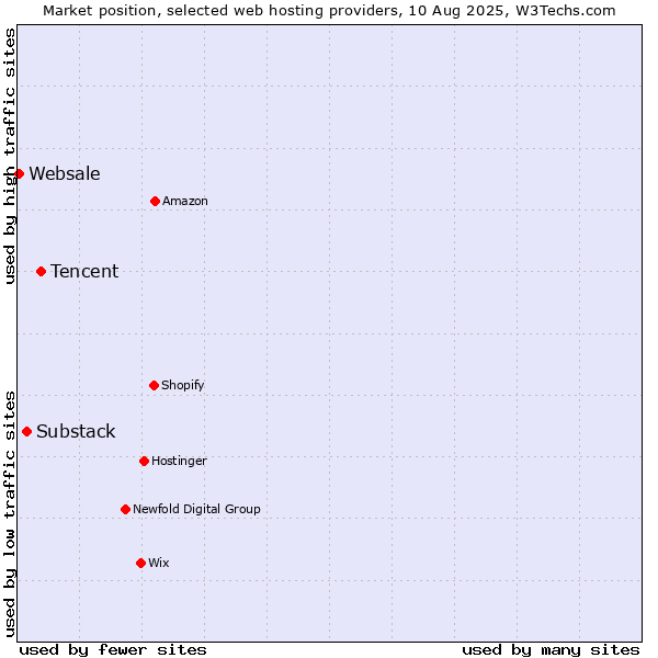 Market position of Tencent vs. Substack vs. Websale