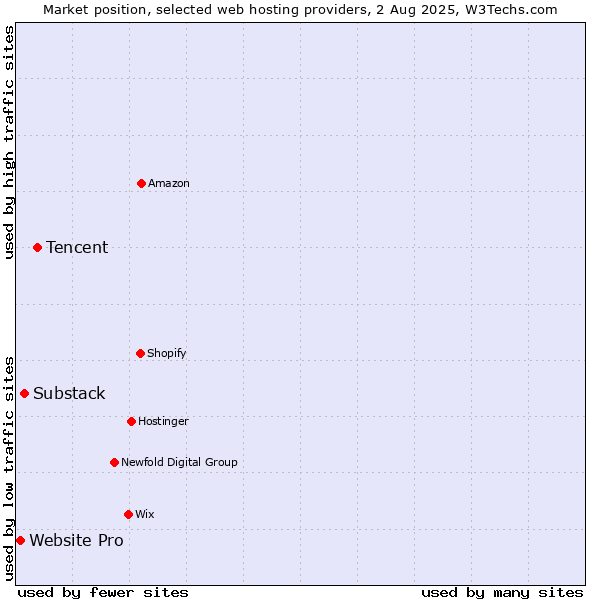 Market position of Tencent vs. Substack vs. Website Pro