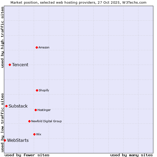 Market position of Tencent vs. Substack vs. WebStarts