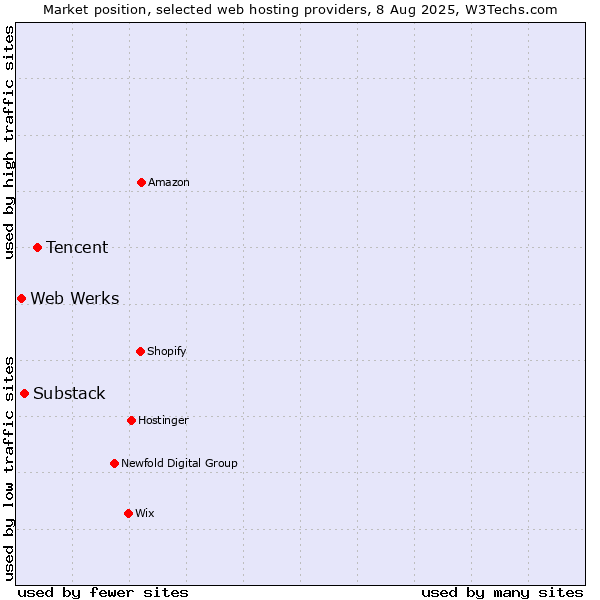 Market position of Tencent vs. Substack vs. Web Werks