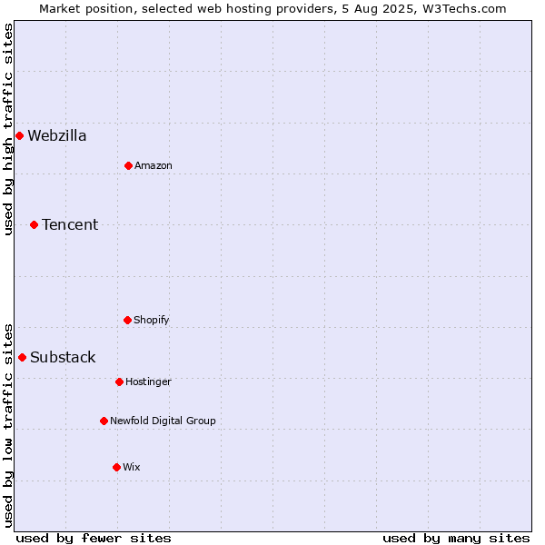 Market position of Tencent vs. Substack vs. Webzilla