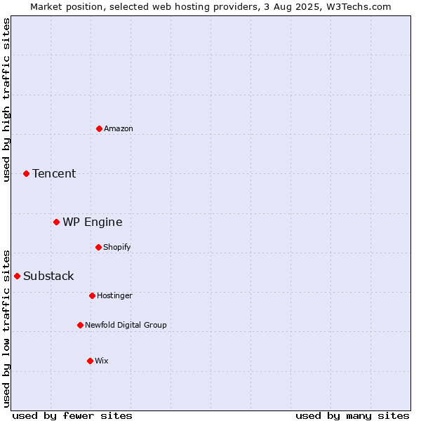 Market position of WP Engine vs. Tencent vs. Substack