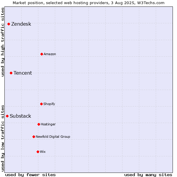 Market position of Tencent vs. Zendesk vs. Substack