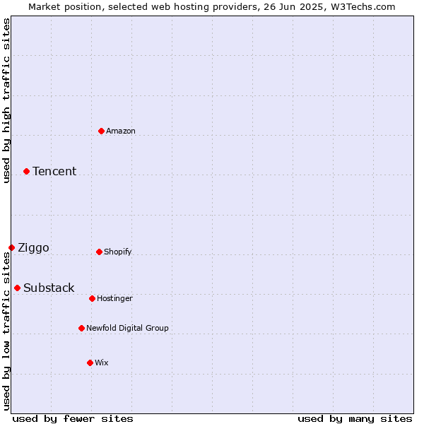 Market position of Tencent vs. Substack vs. Ziggo