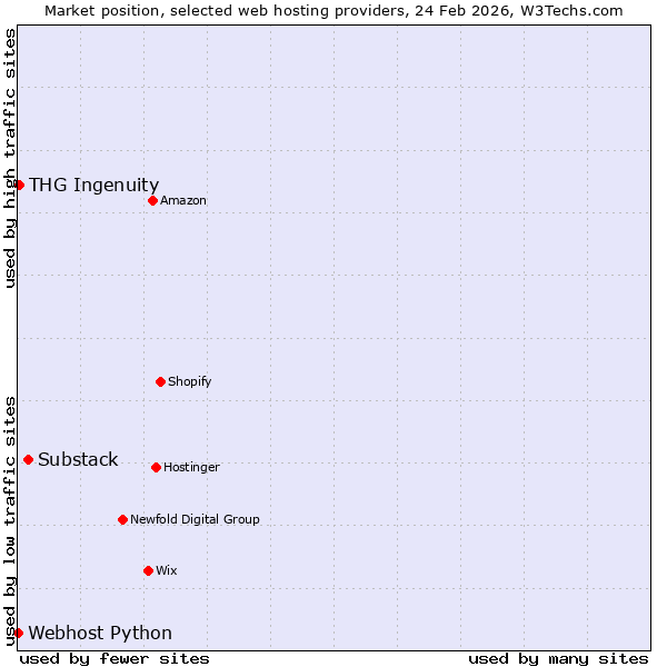 Market position of Substack vs. THG Ingenuity vs. Webhost Python