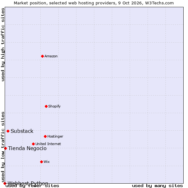Market position of Substack vs. Tienda Negocio vs. Webhost Python